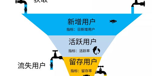 产品数据分析之常见的业务指标 聚焦在线数据处理与交易处理业务
