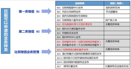 跨地区增值电信业务经营许可证申请与变更的难点分析 聚焦在线数据处理与交易处理业务