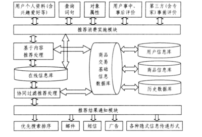 基于内容和协同过滤同构化整合的推荐系统模型及其在在线交易处理业务中的应用