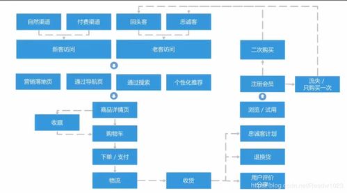 秦路数据分析业务笔记2 在线数据处理与交易处理业务